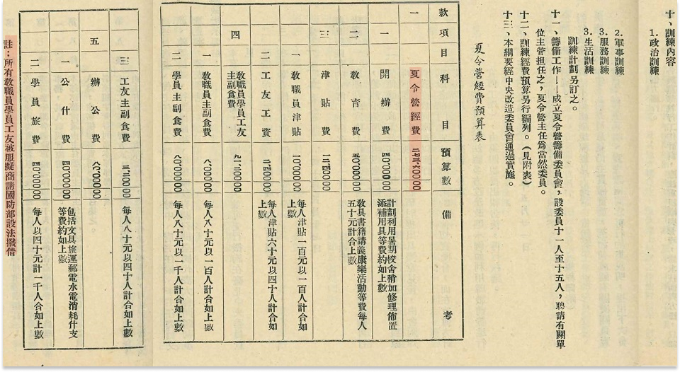 此次千人夏令營預算共27萬6000元,國民黨要求各政府機關協助辦理,也指示國防部設法撥借全員被服(如圖左備註所示)。 此次千人夏令營預算共27萬6000元,國民黨要求各政府機關協助辦理,也指示國防部設法撥借全員被服(如圖左備註所示)。